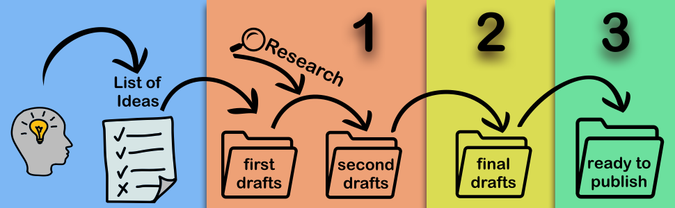 process overview